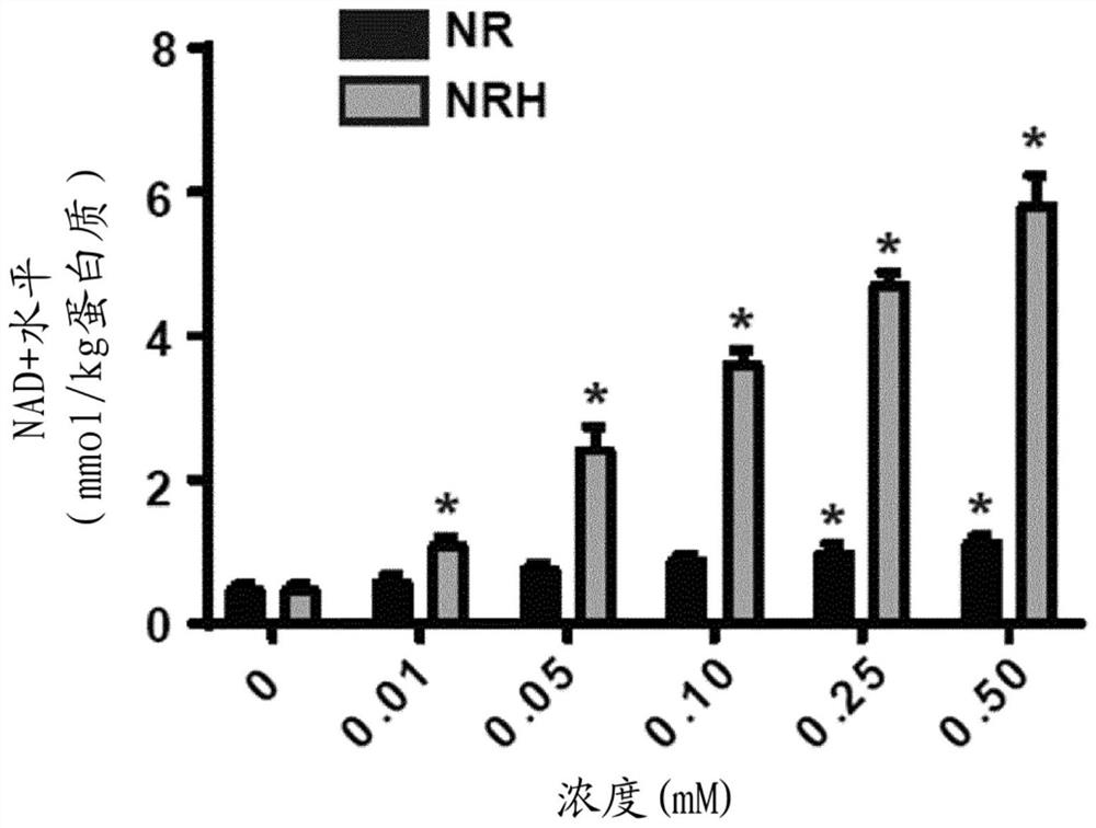 Reduced nicotinamideribosides for treating or preventing kidney disease