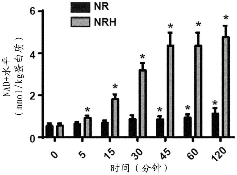 Reduced nicotinamideribosides for treating or preventing kidney disease