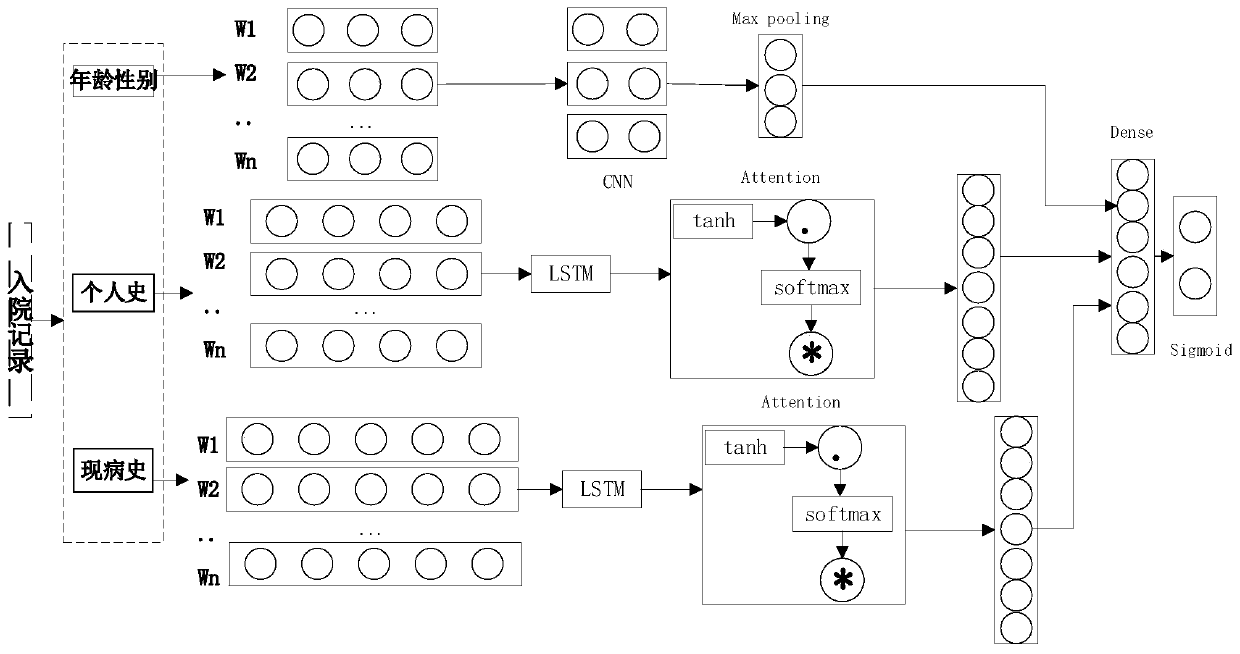 Method for recognizing benign and malignant pulmonary nodules based on deep learning