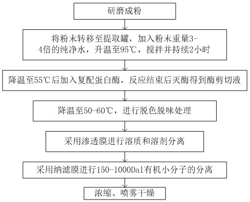 Method for extracting elastin peptide from bovine cartilage