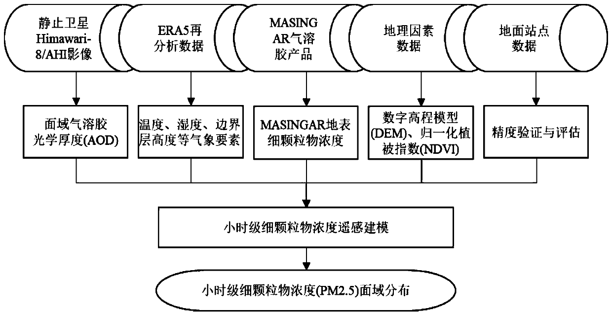 Regional PM2.5 remote sensing inversion model fusing fine particulate matter concentration data