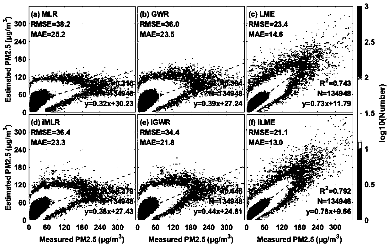 Regional PM2.5 remote sensing inversion model fusing fine particulate matter concentration data