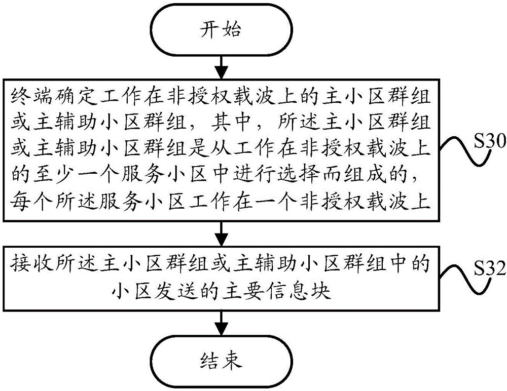 Communication method and communication device