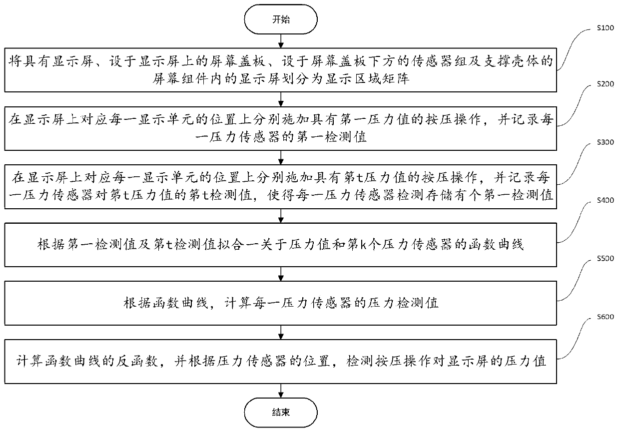 Screen component of intelligent terminal, intelligent terminal, screen pressure sensing detection method and computer readable storage medium