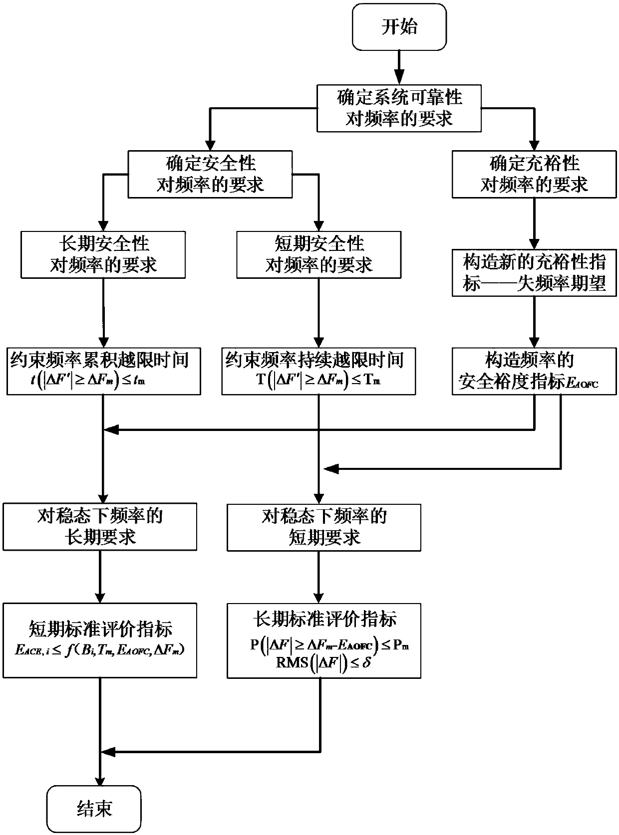 A Performance Evaluation Method of Active Power Balance Control Based on Power System Reliability