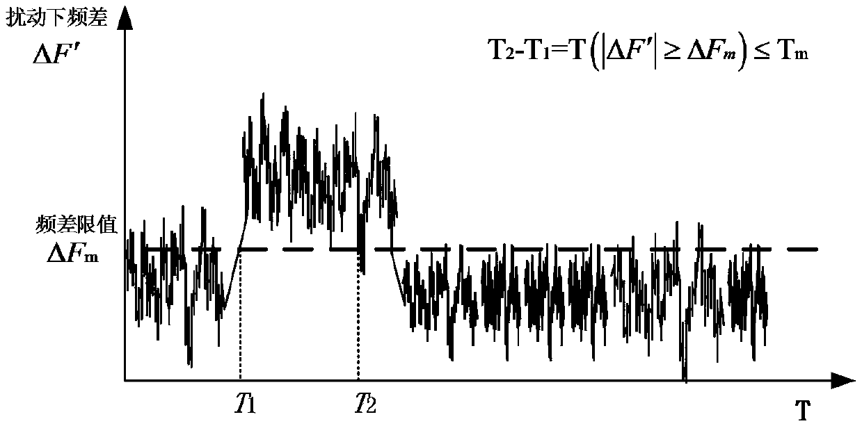 A Performance Evaluation Method of Active Power Balance Control Based on Power System Reliability