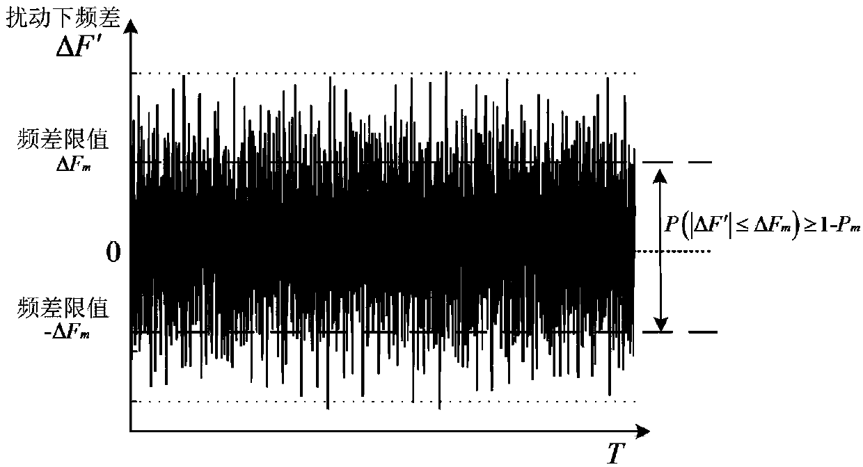 A Performance Evaluation Method of Active Power Balance Control Based on Power System Reliability