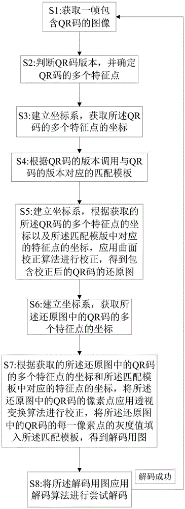 Decoding method and system for distorted QR (Quick Response) code