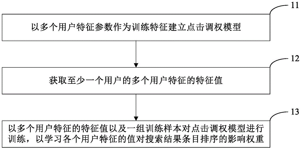 Search processing method and method and device for generating search result ranking model