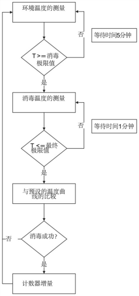 Method for automatic and sterile-container-specific detection of sterilisation cycles carried out by a sterile container