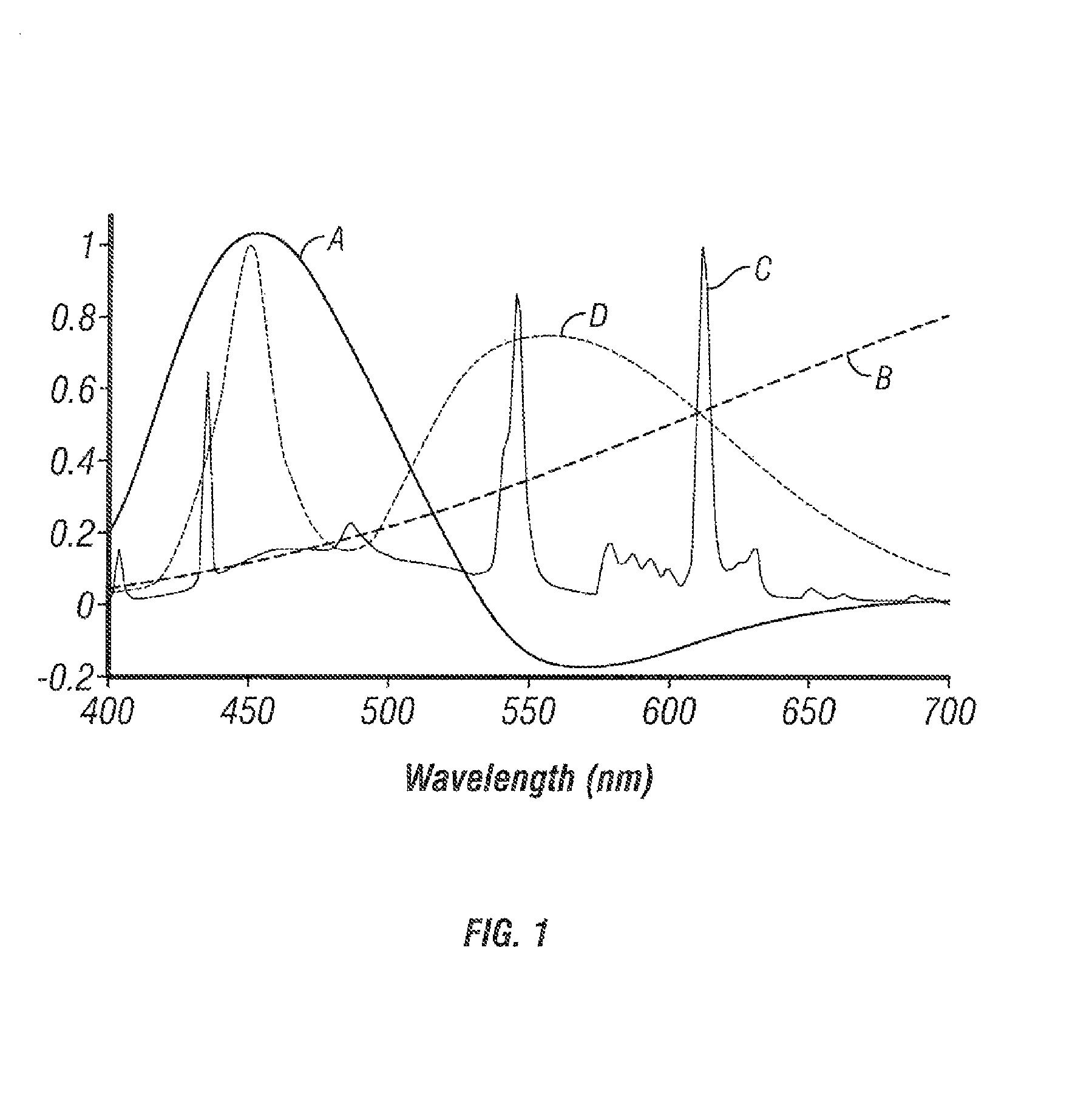 LED lamp for producing biologically-corrected light