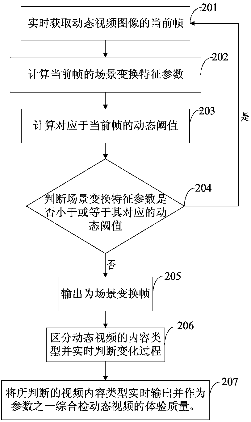 Video scene changing detection method and system and experience quality detection method and system