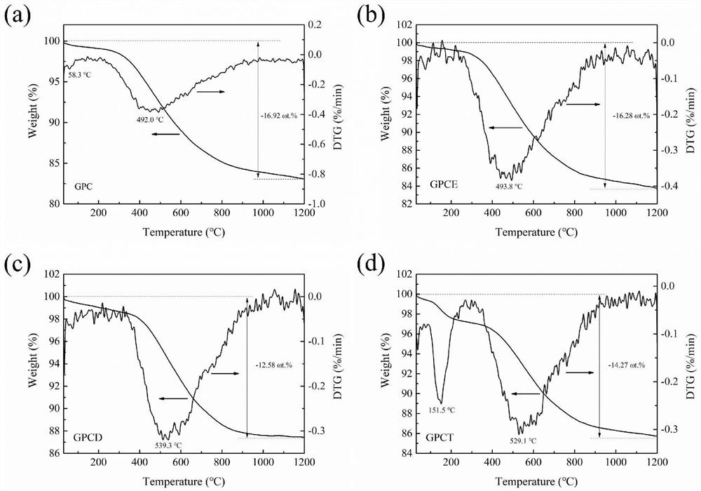 Method for preparing high-performance carbon-graphite material through solvent pretreatment of green coke powder