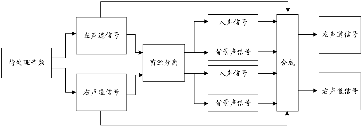 Audio processing method and device, storage medium and electronic equipment