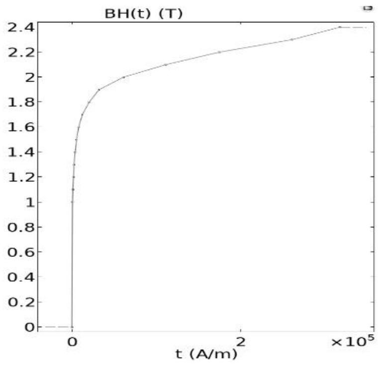 Converter transformer regulating winding layout optimization method based on space magnetic field distribution