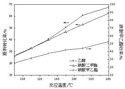 Method for preparation of methyl ethyl carbonate with co-precipitation catalyst