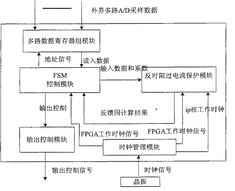 FPGA-based solid-state power controller inverse time over-current protection device