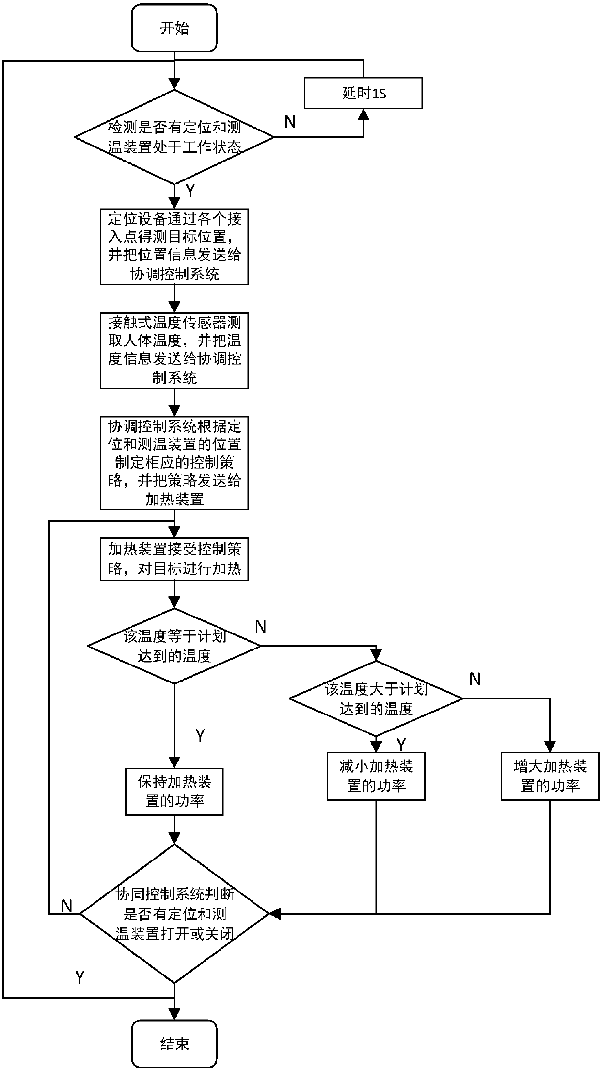 System and method for automatically tracking and heating based on uwb positioning