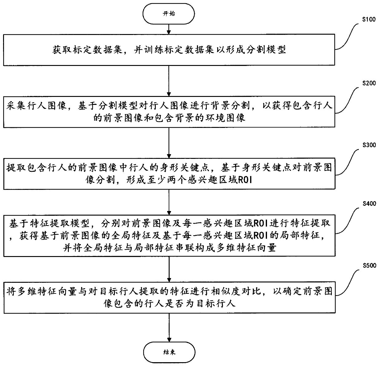 Pedestrian re-identification method and system and computer readable storage medium