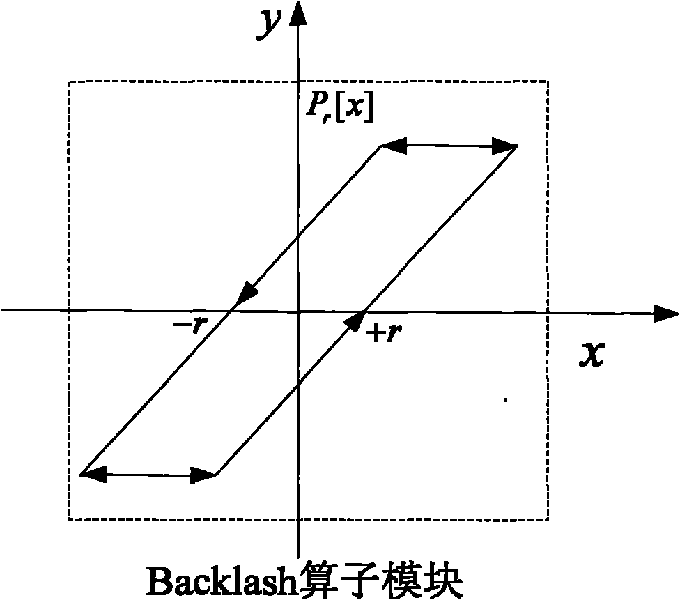 Backlash operator and neural network-based adaptive filter