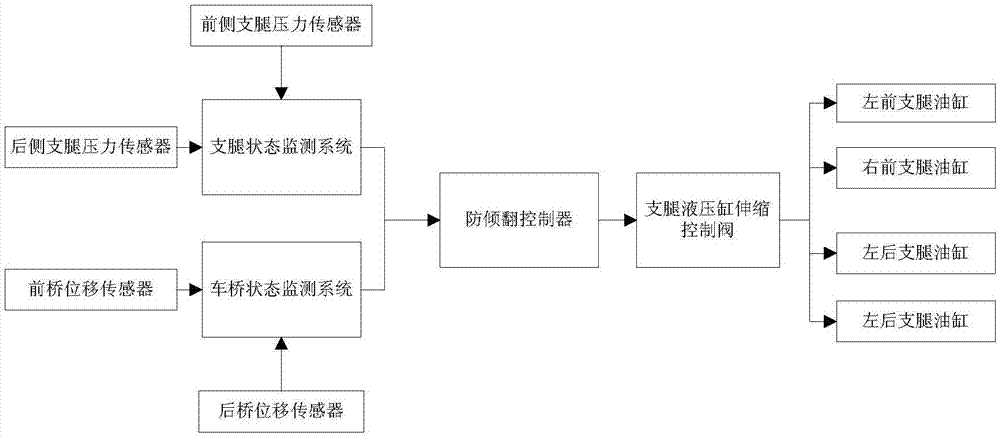 Anti-rollover system and method for lorry-mounted crane