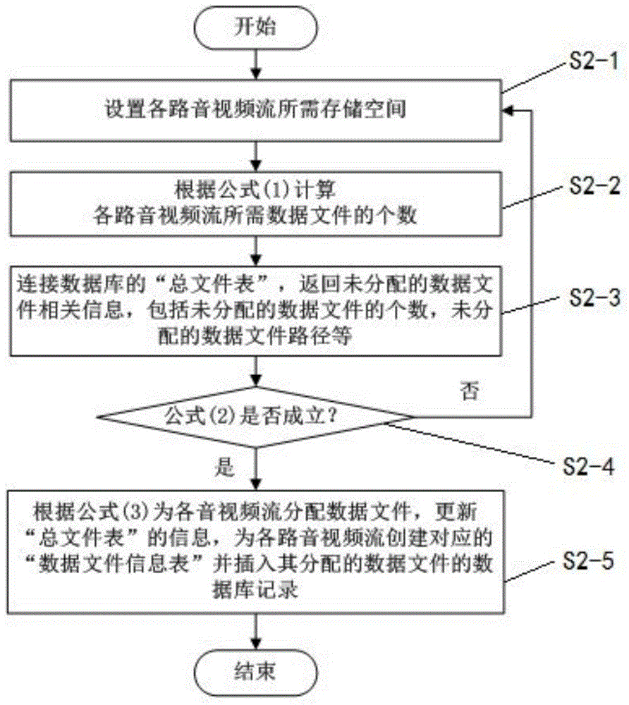 Multi-path audio/video stream storage method for preventing disk fragments from formation