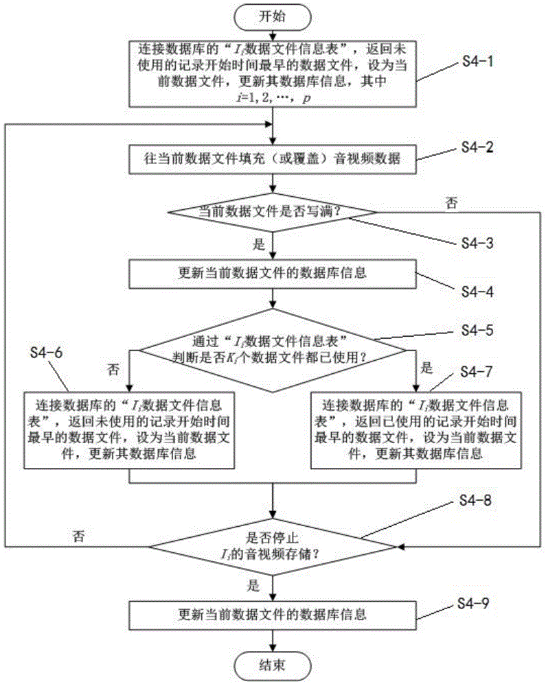 Multi-path audio/video stream storage method for preventing disk fragments from formation