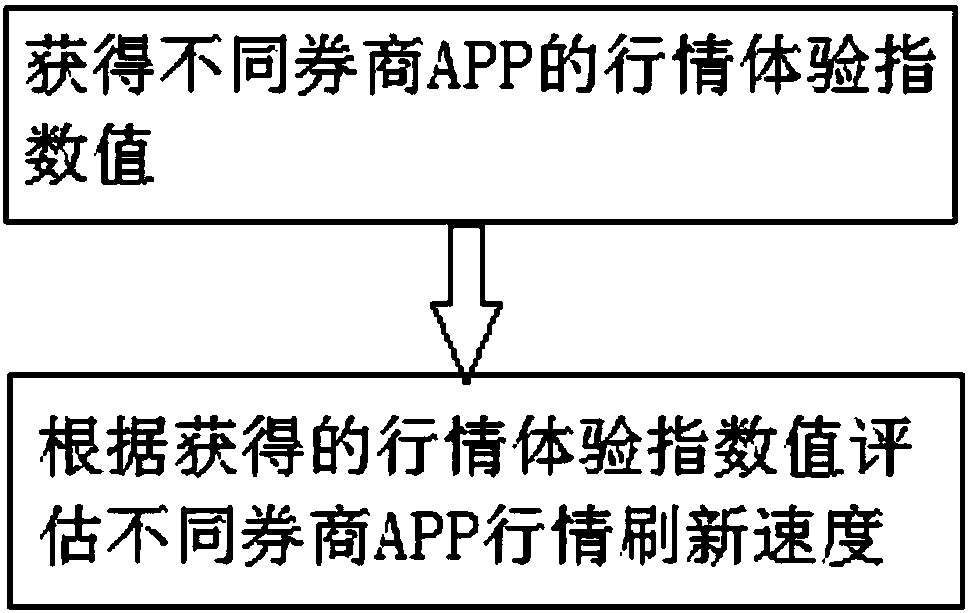 Method for quantizing market information refreshing rates of different securities trader APPs