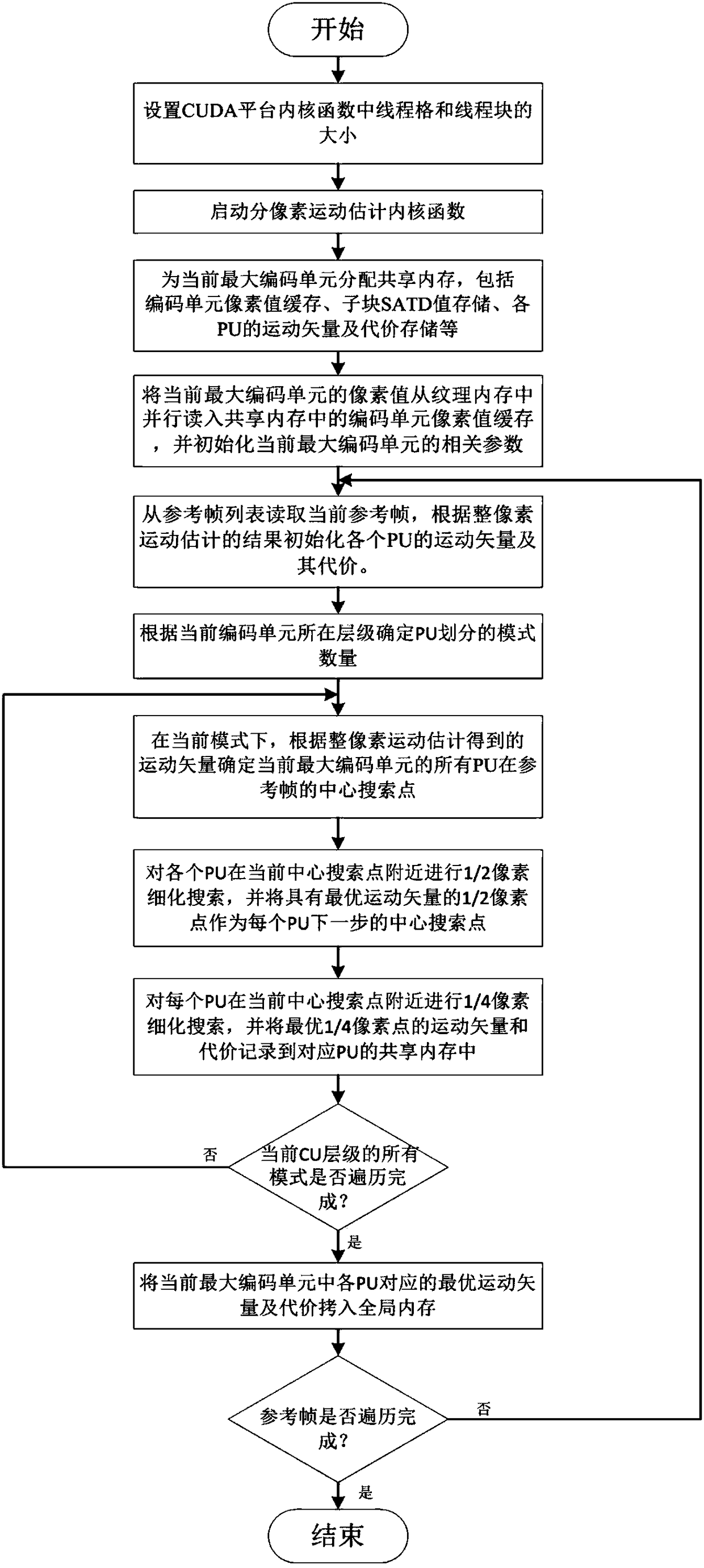 Parallel implementation method of sub-pixel motion estimation