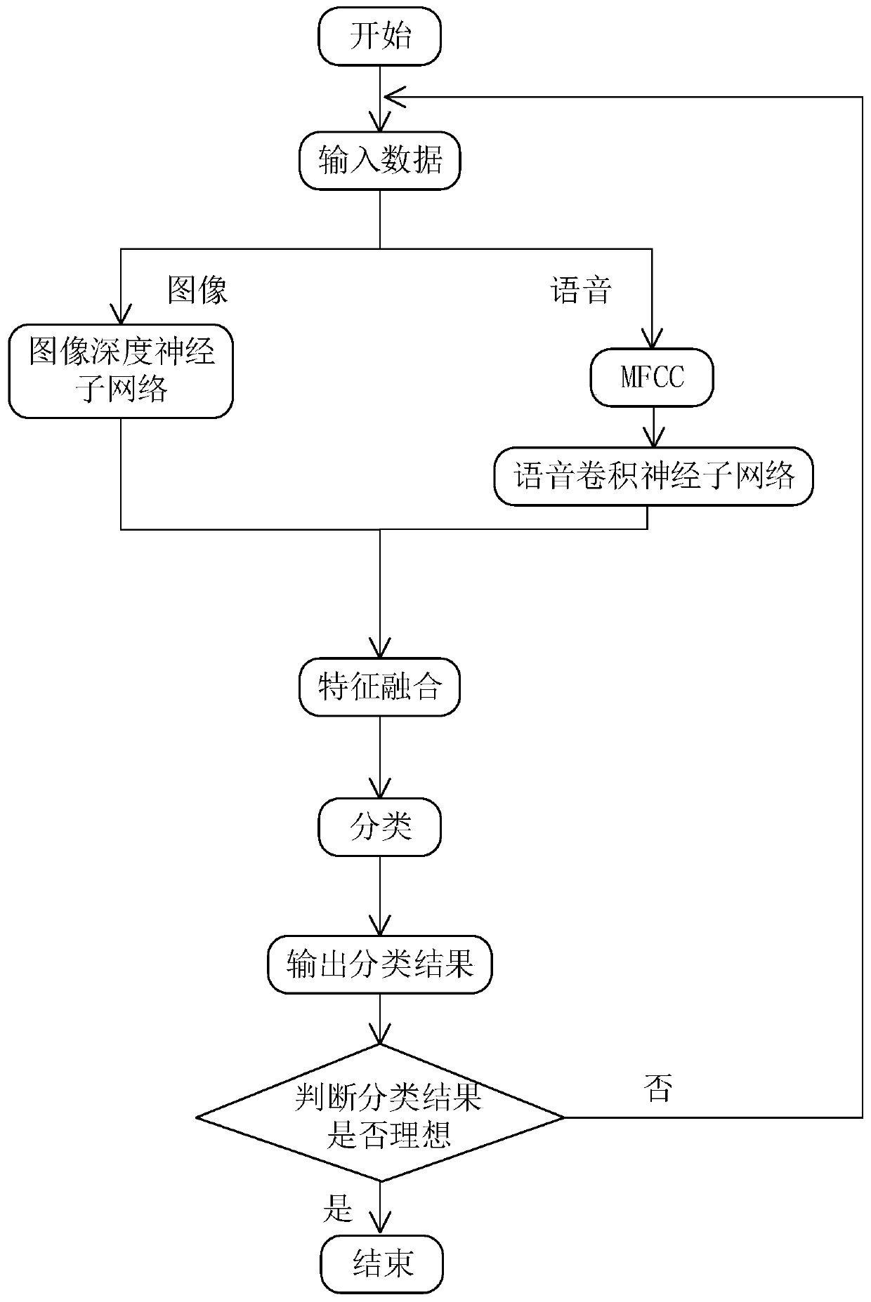 Image and voice cross-modal retrieval classifier model, retrieval system and retrieval method