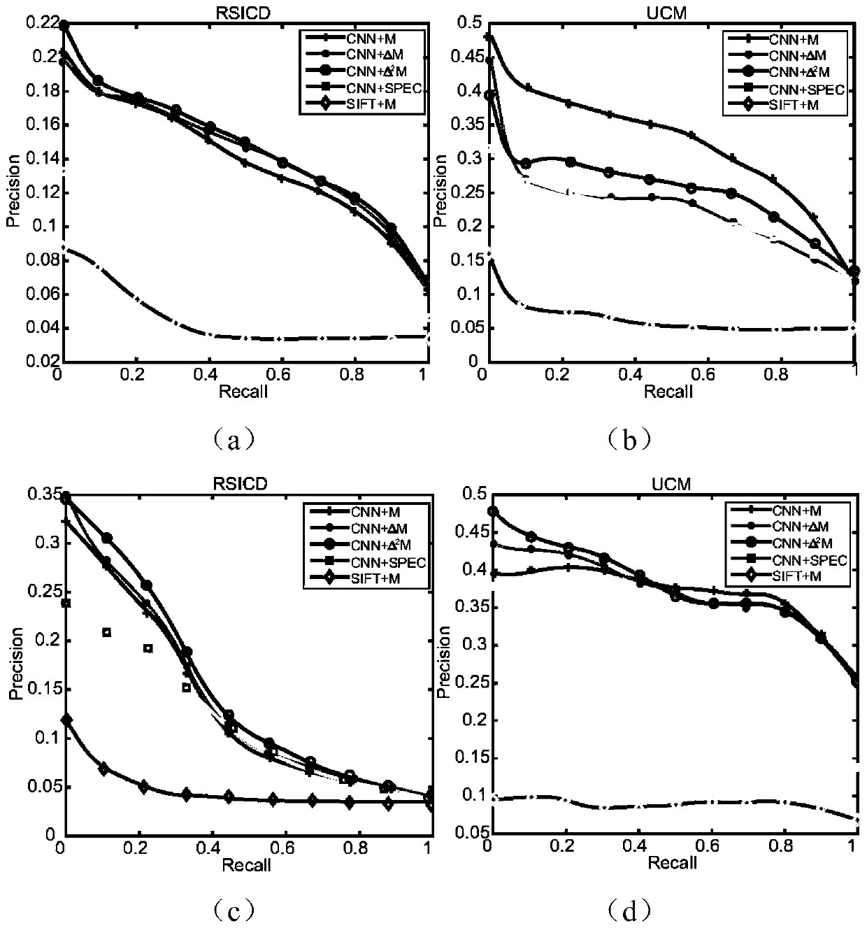 Image and voice cross-modal retrieval classifier model, retrieval system and retrieval method