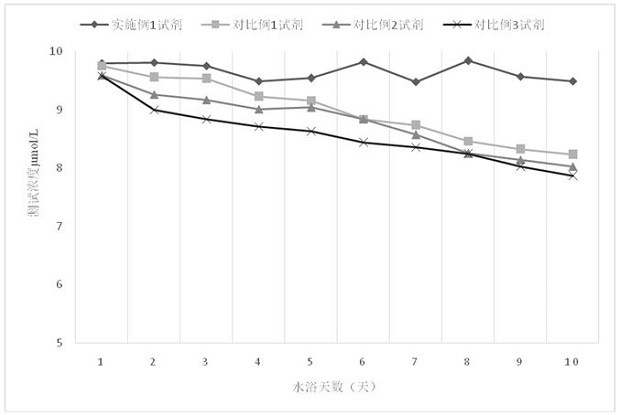 Anti-interference and stable serum direct bilirubin (enzymatic method) determination kit as well as preparation method and application thereof