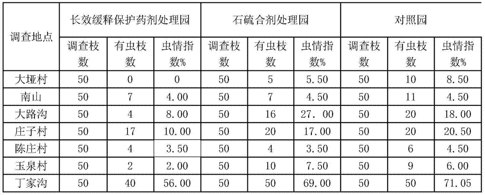 Forest activity controlled-release coating agent and application thereof to pest control