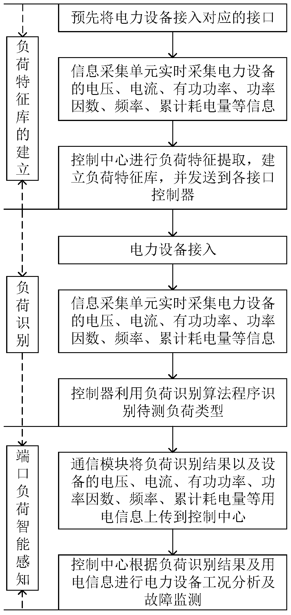 Power energy router interface plug-and-play realization method