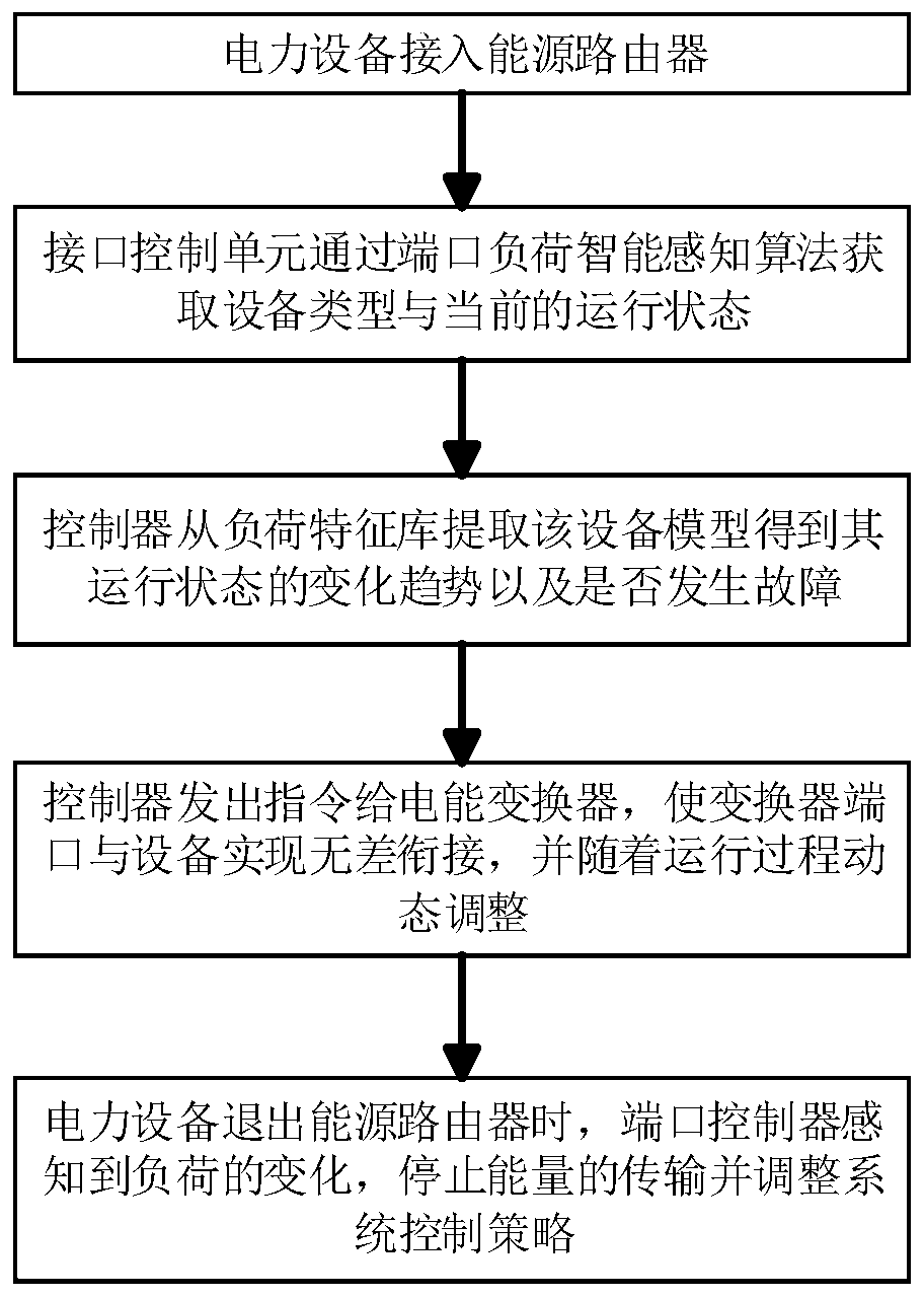 Power energy router interface plug-and-play realization method