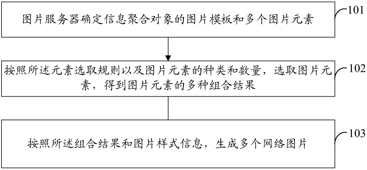 Method and device for generating network picture