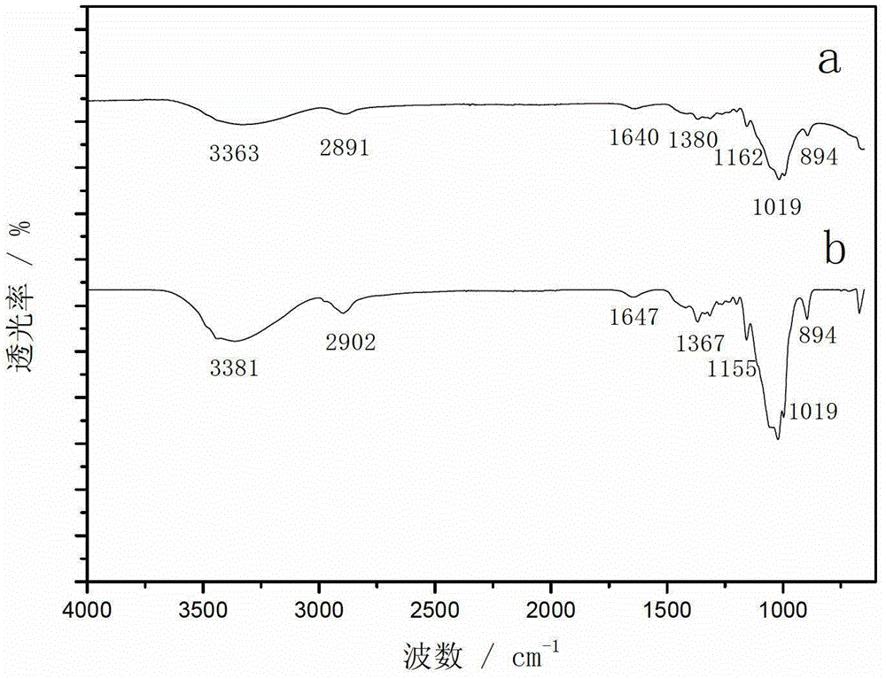 Preparation method for spherical cellulose aerogel