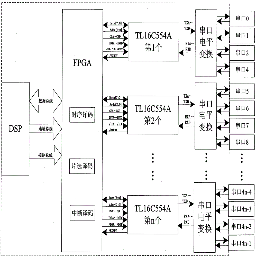 Multi-serial port extension method based on FPGA and TL16C554A