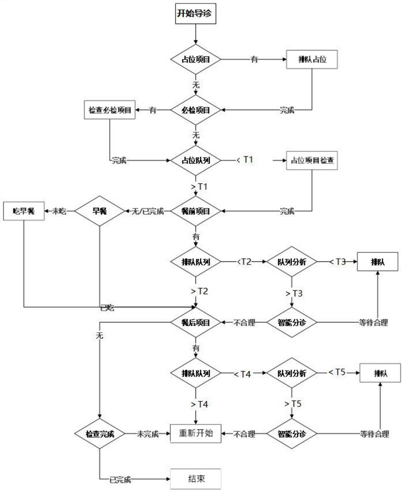 Physical examination intelligent hospital guide method