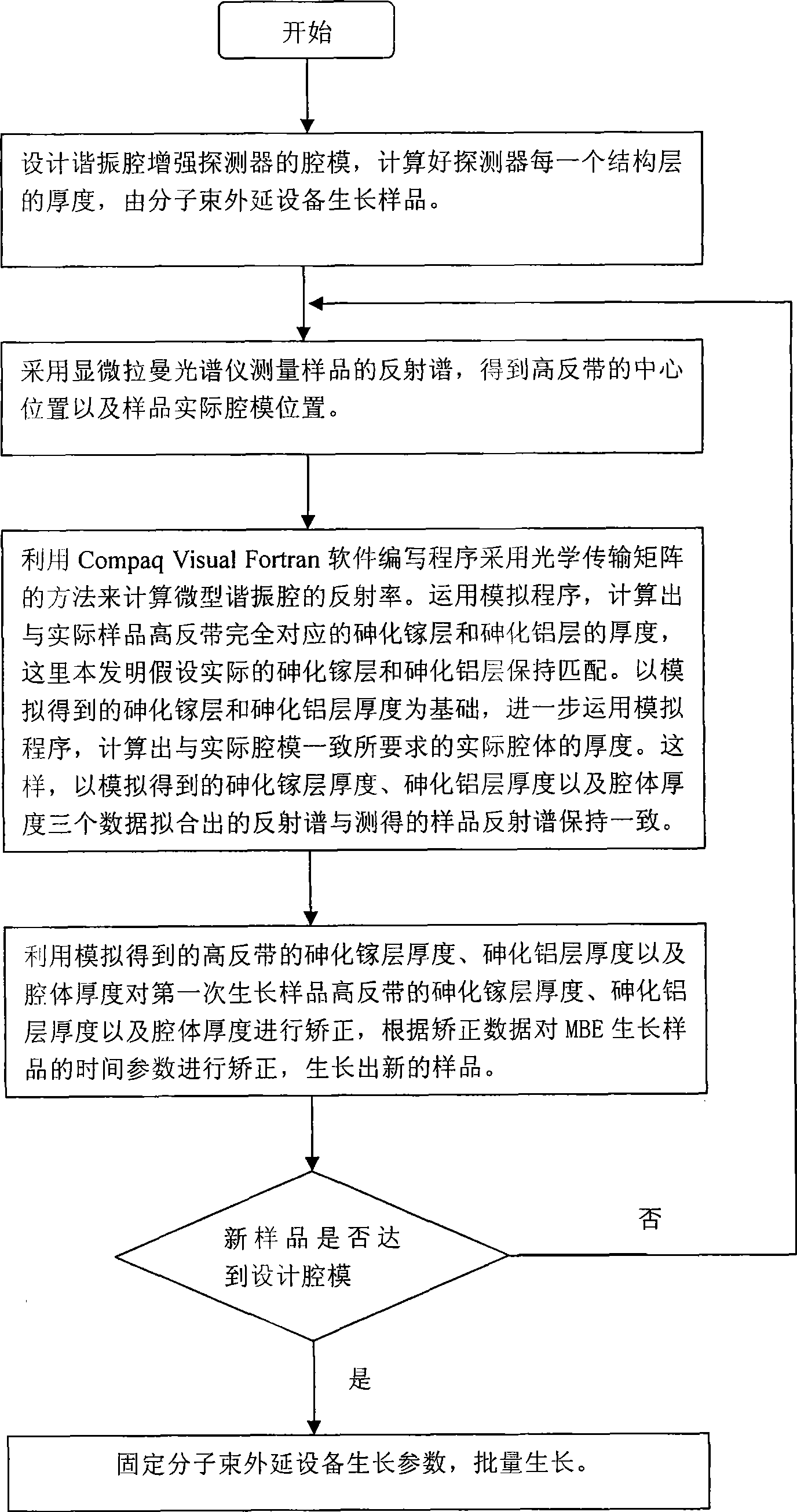 Control method resonant cavity enhancement detector cavity film