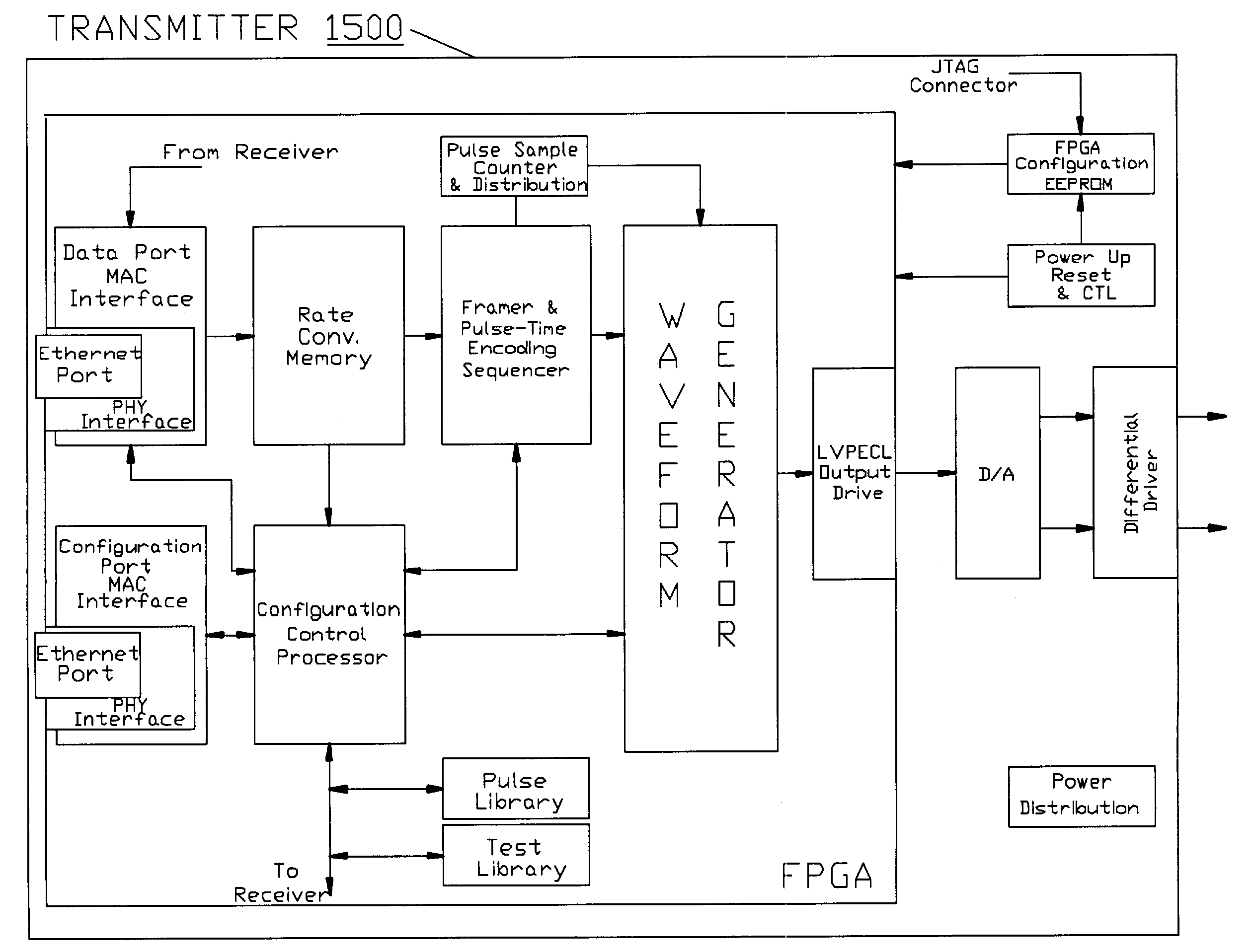 High bandwidth data transport system