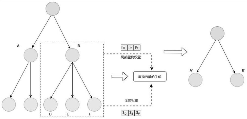 Reviewer recommendation method based on tree structure representation