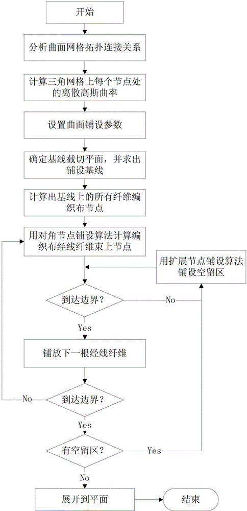 Laying spreading method for composite material