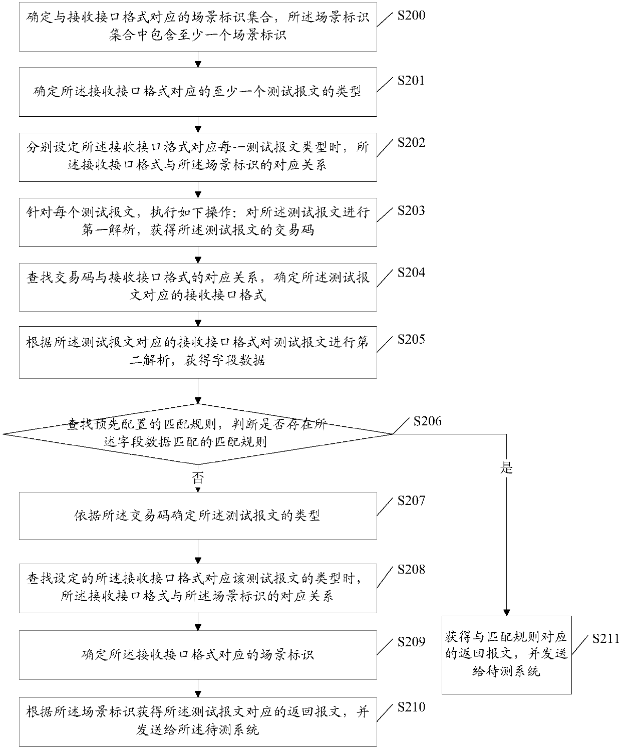 Interface testing method and device, simulation baffle and system