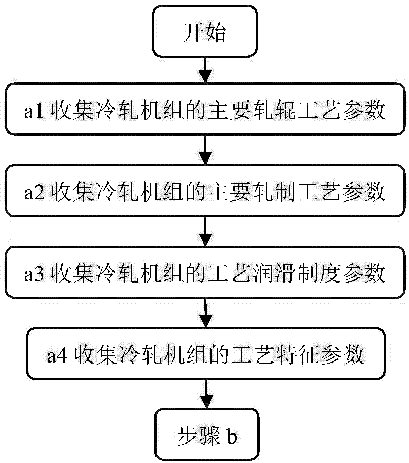 Optimal setting method for relationship curve of emulsion flow and rolling speed in cold rolling process