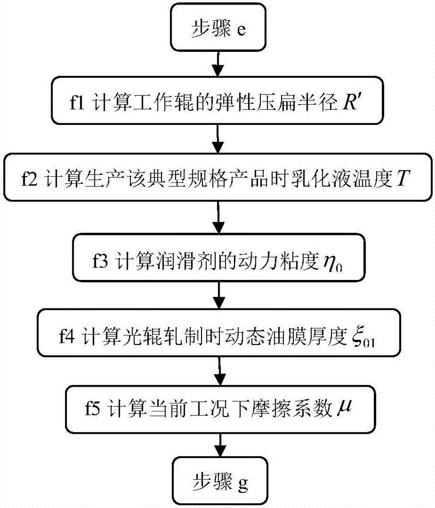 Optimal setting method for relationship curve of emulsion flow and rolling speed in cold rolling process