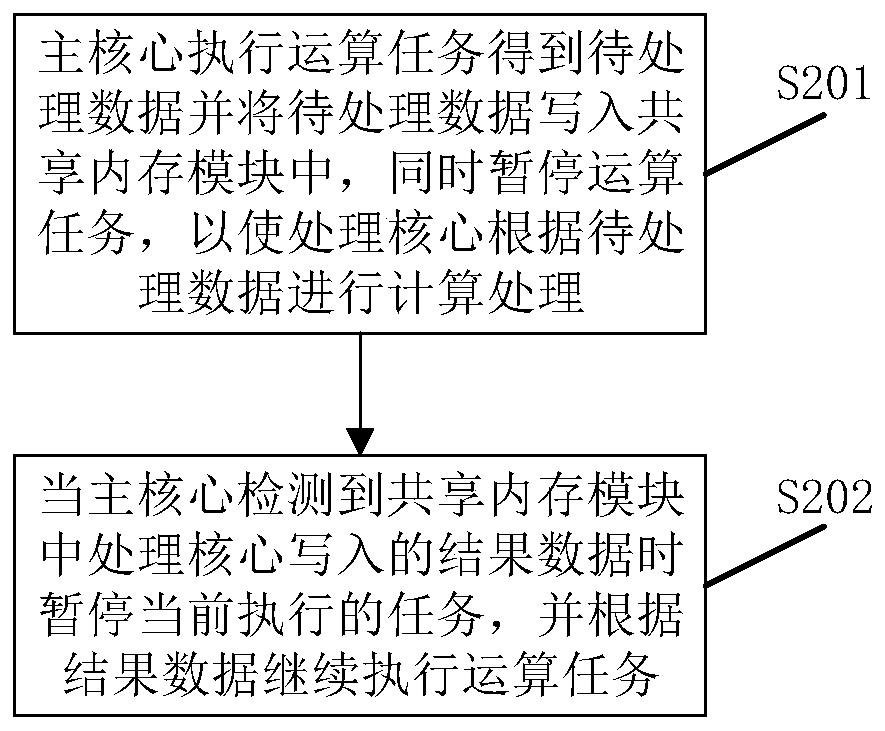 A task execution method and multi-core processor-based controller