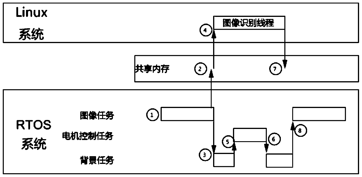 A task execution method and multi-core processor-based controller