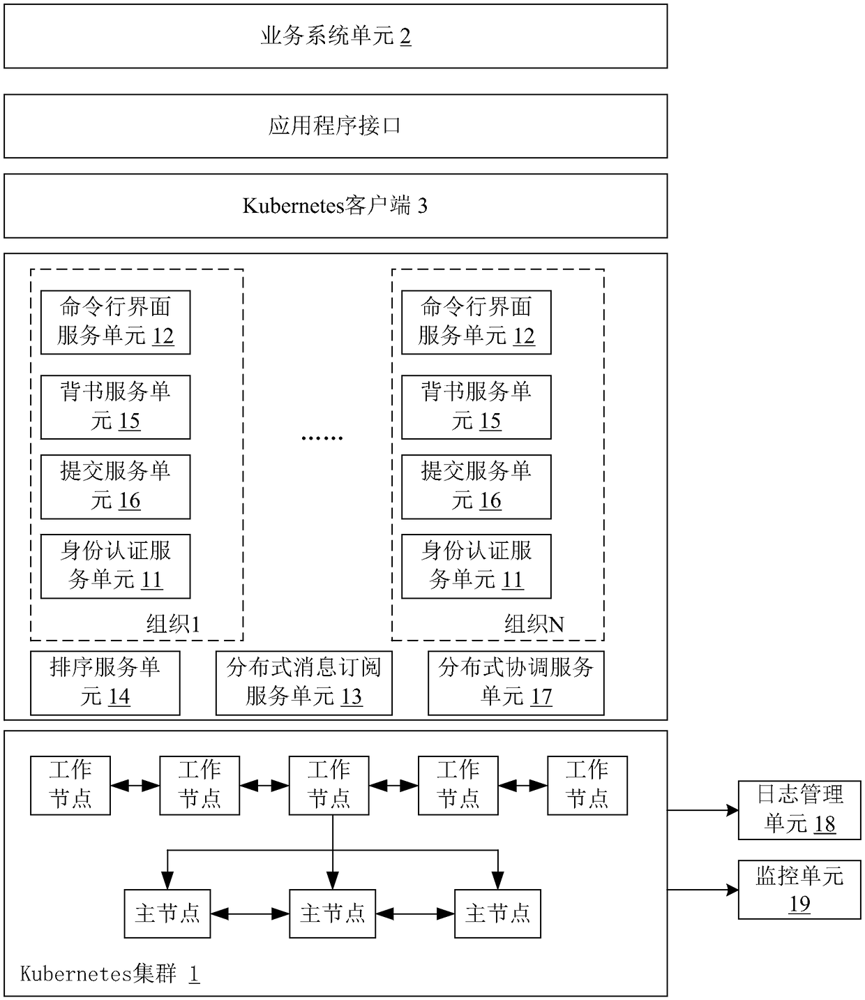 Alliance block chain system based on Kubernetes platform