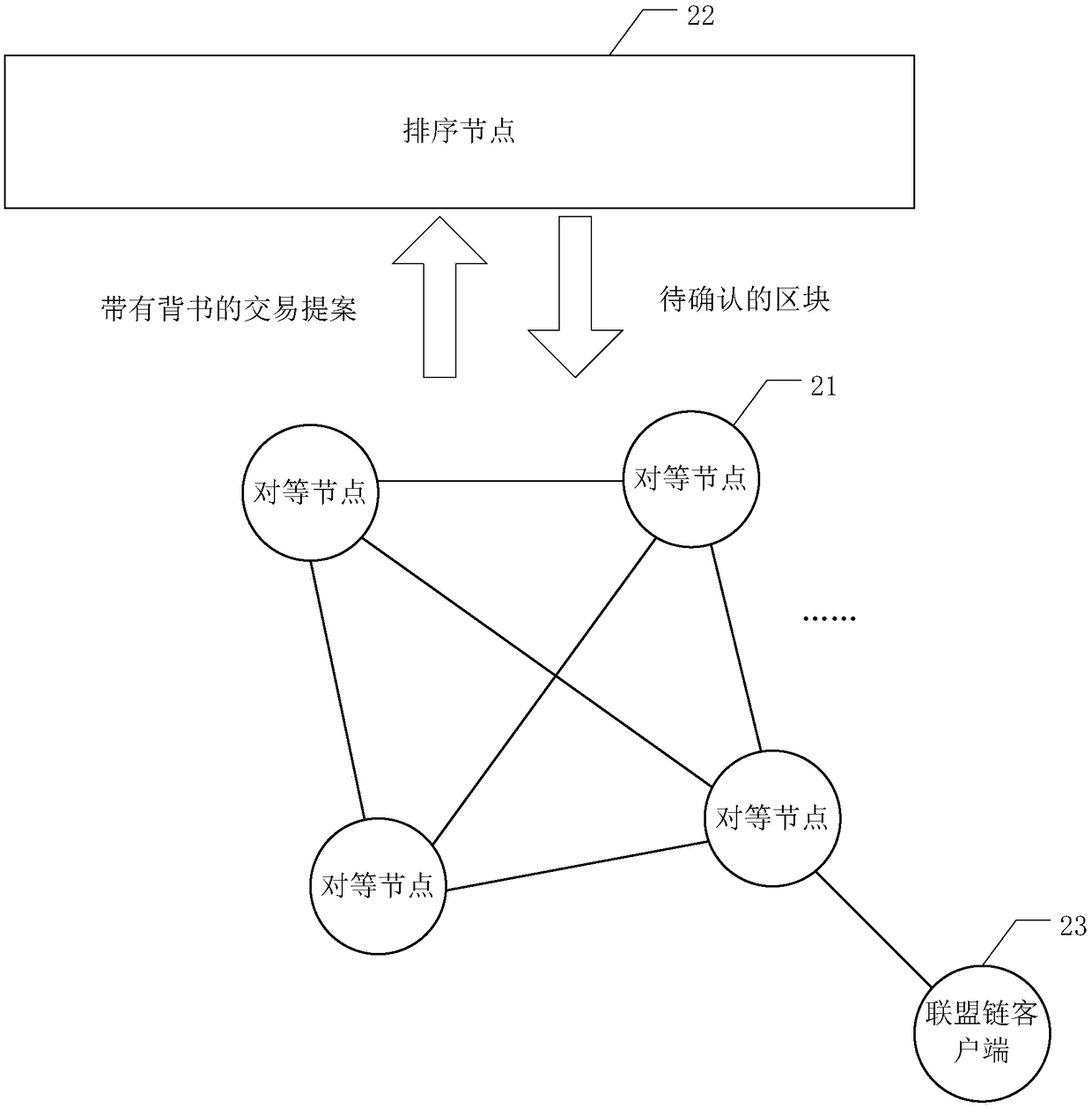 Alliance block chain system based on Kubernetes platform